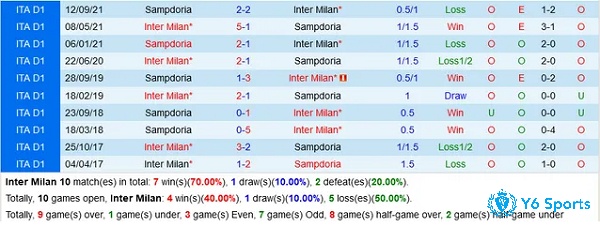 Lịch sử đối đầu giữa Inter Milan và Sampdoria