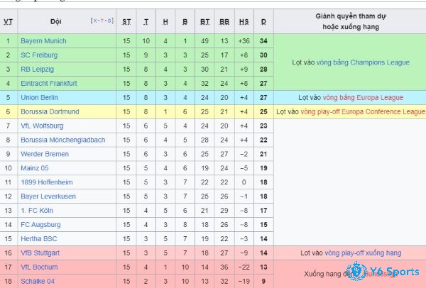 Bảng xếp hạng Bundesliga 2022 - 2023 được cập nhật thường xuyên