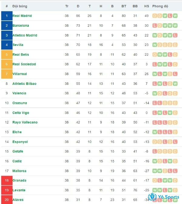 Bảng xếp hạng La Liga năm 2021- 2022