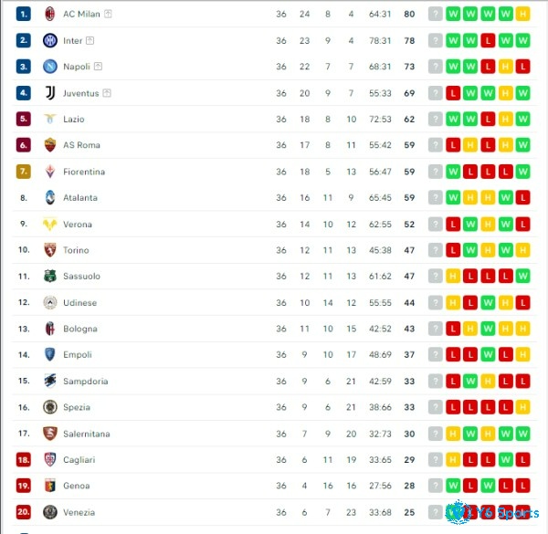 Bảng xếp hạng bóng đá ý 2022 - Giải Series A