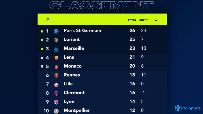 Top 10 đội bóng dẫn đầu bảng xếp hạng Ligue 1 hiện nay