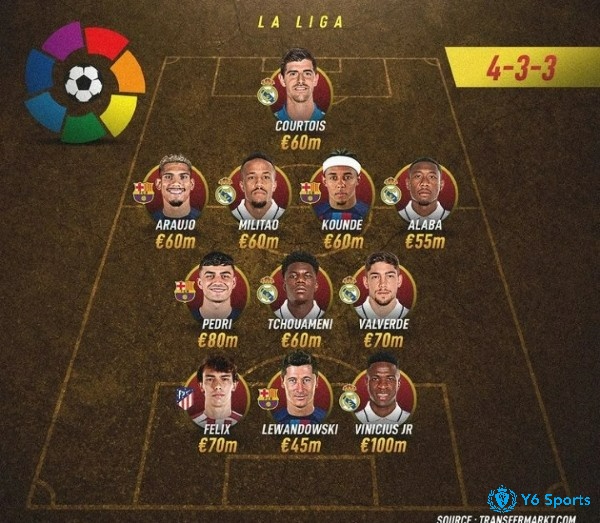 Đội hình xuất sắc nhất giải La Liga năm 2022 - 2023