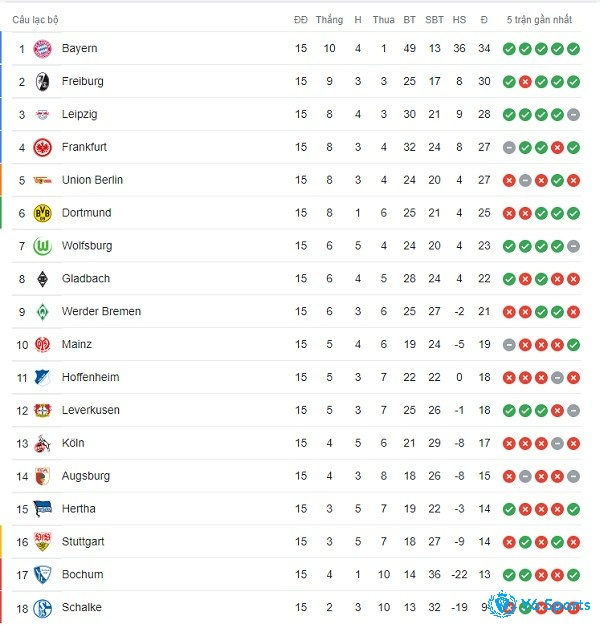 Bảng xếp hạng bóng đá Bundesliga 2022-2023 mới nhất