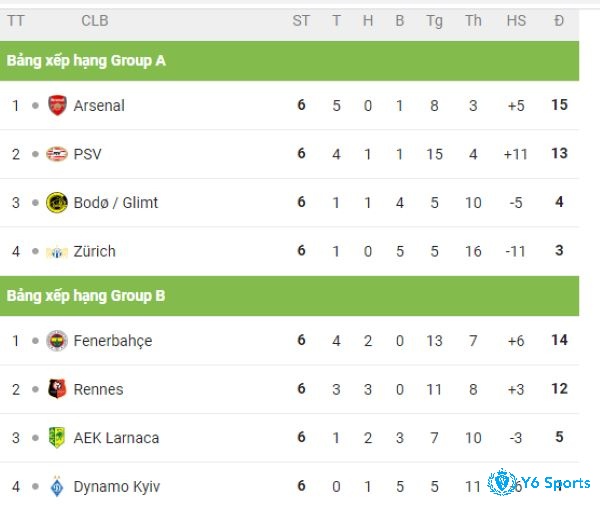 Bảng xếp hạng C2 Europa League bảng A -B