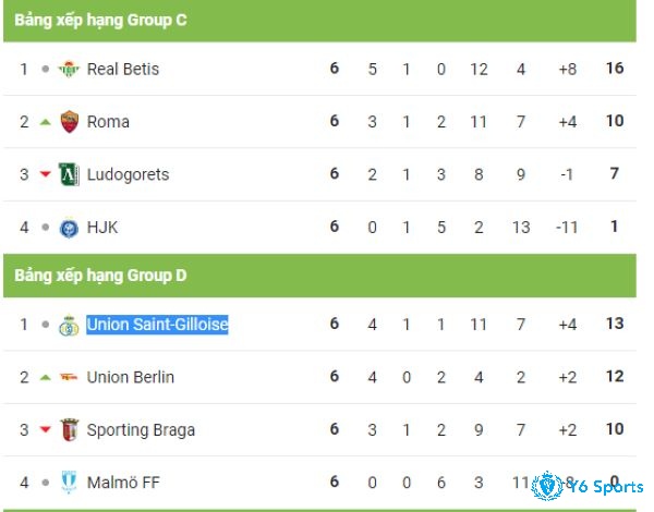 Bảng xếp hạng C2 Europa League bảng C -D