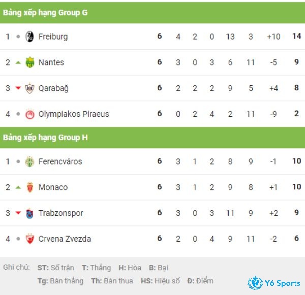 Bảng xếp hạng C2 Europa League bảng G-H