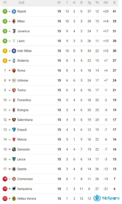 Bang xep hang Serie a mùa giải năm 2022 -2023