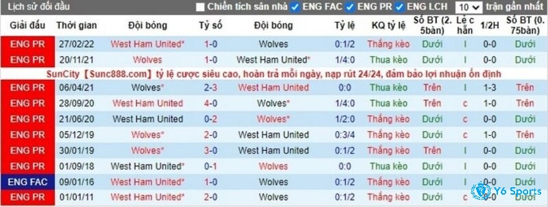 lịch sử đối đầu của soi kèo Wolves vs West Ham
