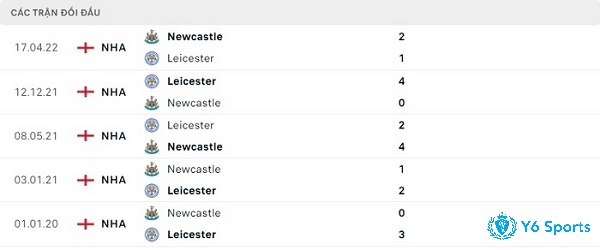 Lịch sử đối đầu của Leicester và Newcastle
