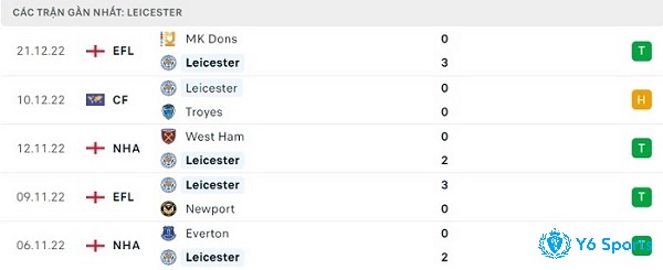 Phong độ thi đấu ở 5 trận đấu gần nhất của Leicester City 