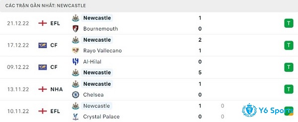 Phong độ thi đấu ở 5 trận đấu gần nhất của Newcastle