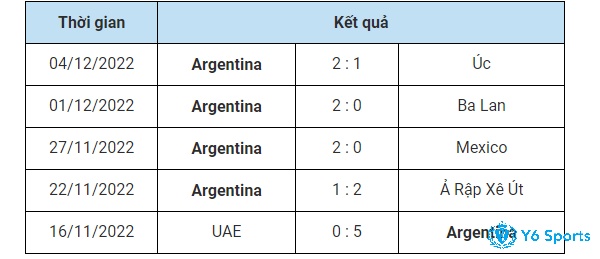 Phong độ thi đấu ở 5 trận đấu gần nhất của Argentina