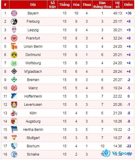 Cập nhật BXH Bundesliga mới nhất ngày 5/1/2023