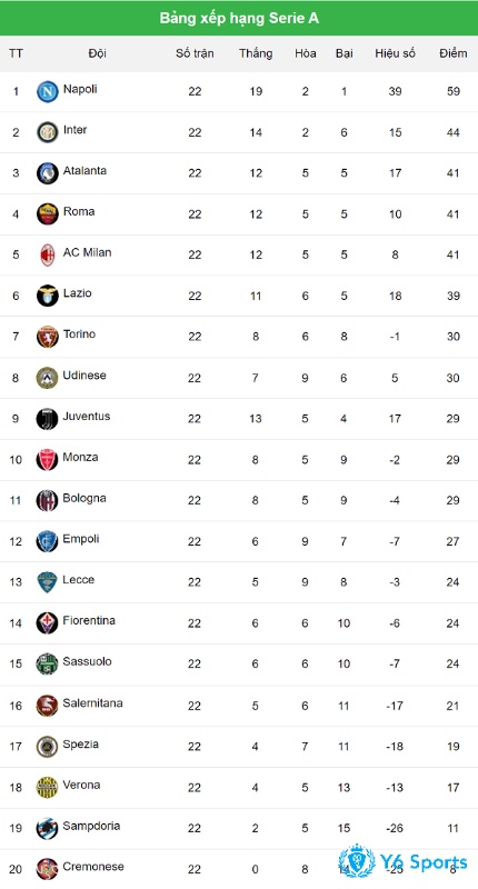 Bảng xếp hạng Y Serie A 2022/23 cập nhật mới nhất