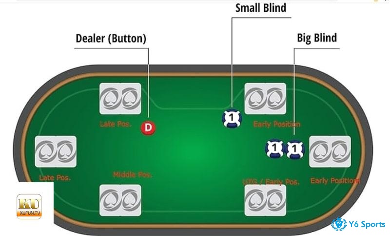 Người chơi ở vị trí Big Blind phải đặt cược cao hơn vị trú Small Blind - Các vị trí trong Poker