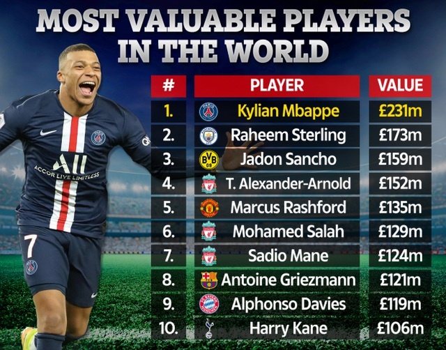 Cầu thủ nào đắt giá nhất thế giới - giá trị chuyển nhượng cao