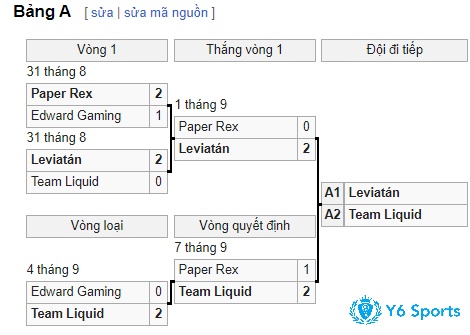 Hai đội đi tiếp từ bảng A vào vòng kế tiếp là Leviatán và Team Liquid.