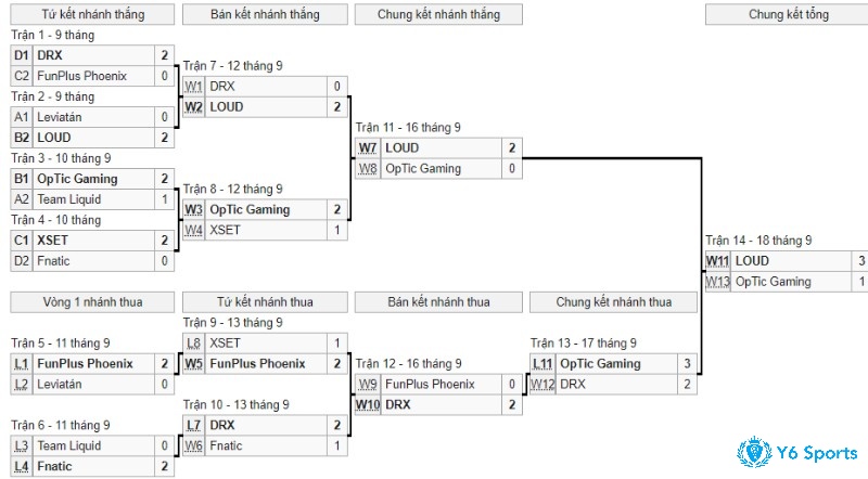 Các trận đấu trong vòng loại trực tiếp của giải đấu kết thúc với LOUD trở thành nhà vô địch, sau khi đánh bại OpTic Gaming ở chung kết tổng với tỉ số 3-1.