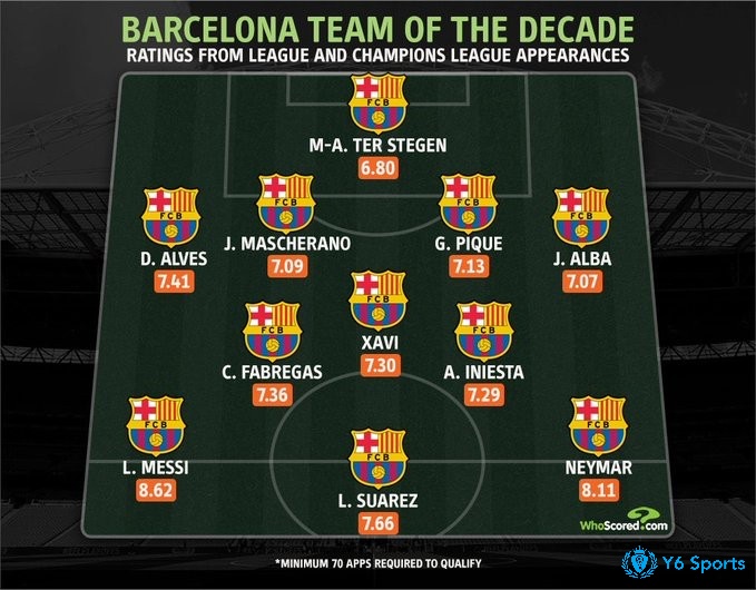 Cùng 868h tìm hiểu chi tiết về Đội hình xuất sắc nhất Barcelona nhé